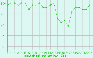 Courbe de l'humidit relative pour La Ville-Dieu-du-Temple Les Cloutiers (82)