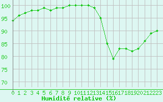 Courbe de l'humidit relative pour Chteaudun (28)