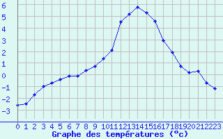 Courbe de tempratures pour Douzy (08)