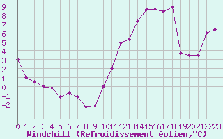 Courbe du refroidissement olien pour Clermont-Ferrand (63)