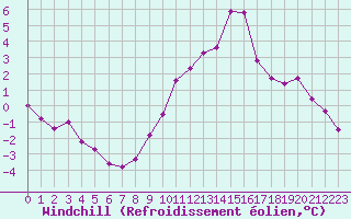Courbe du refroidissement olien pour Langres (52) 