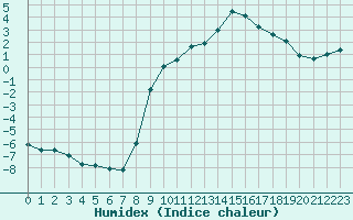 Courbe de l'humidex pour Grardmer (88)