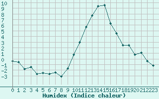 Courbe de l'humidex pour La Beaume (05)