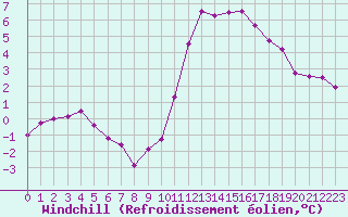 Courbe du refroidissement olien pour Niort (79)