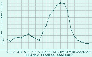 Courbe de l'humidex pour Brigueuil (16)