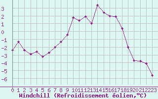 Courbe du refroidissement olien pour Mont-Saint-Vincent (71)