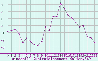 Courbe du refroidissement olien pour Saint-Igneuc (22)