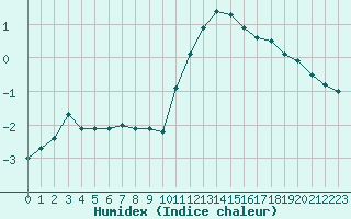 Courbe de l'humidex pour Annecy (74)