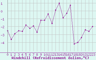 Courbe du refroidissement olien pour Langres (52) 