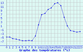 Courbe de tempratures pour Selonnet (04)