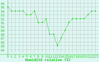Courbe de l'humidit relative pour Langres (52) 