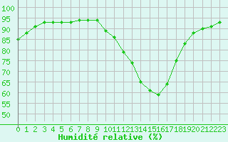 Courbe de l'humidit relative pour Valence d'Agen (82)