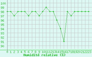 Courbe de l'humidit relative pour Marquise (62)
