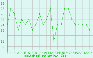 Courbe de l'humidit relative pour Cernay-la-Ville (78)