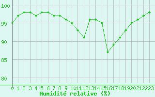 Courbe de l'humidit relative pour Dolembreux (Be)