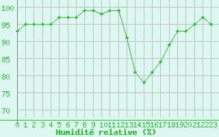 Courbe de l'humidit relative pour Vannes-Sn (56)