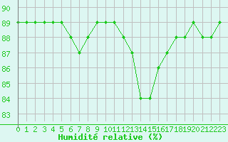 Courbe de l'humidit relative pour L'Huisserie (53)