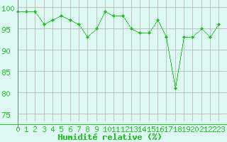 Courbe de l'humidit relative pour Formigures (66)