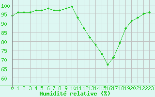 Courbe de l'humidit relative pour Saint-Germain-le-Guillaume (53)