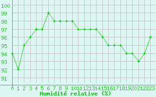 Courbe de l'humidit relative pour Tauxigny (37)