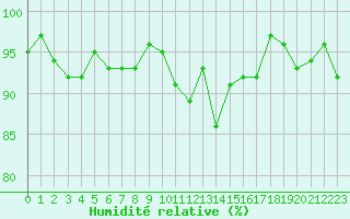 Courbe de l'humidit relative pour Le Puy - Loudes (43)