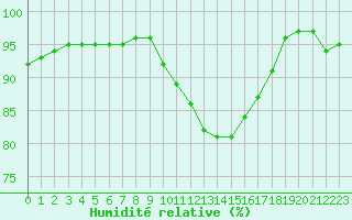 Courbe de l'humidit relative pour Villacoublay (78)