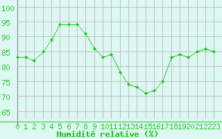 Courbe de l'humidit relative pour Hd-Bazouges (35)