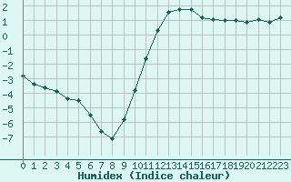 Courbe de l'humidex pour Le Puy - Loudes (43)