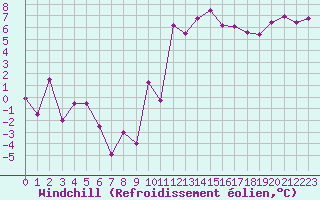 Courbe du refroidissement olien pour Clermont-Ferrand (63)
