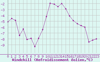 Courbe du refroidissement olien pour Mont-Saint-Vincent (71)