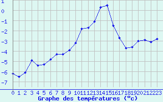 Courbe de tempratures pour Saint-Vran (05)