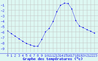 Courbe de tempratures pour Saint-Bauzile (07)