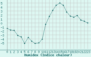 Courbe de l'humidex pour Blois (41)