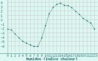 Courbe de l'humidex pour Bourg-en-Bresse (01)