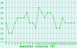 Courbe de l'humidit relative pour Saclas (91)
