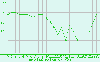 Courbe de l'humidit relative pour Woluwe-Saint-Pierre (Be)