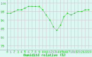 Courbe de l'humidit relative pour Brive-Laroche (19)