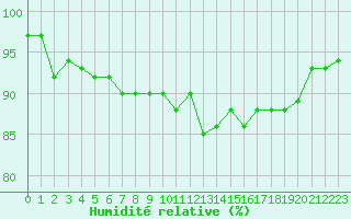 Courbe de l'humidit relative pour La Lande-sur-Eure (61)
