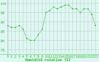 Courbe de l'humidit relative pour Albert-Bray (80)