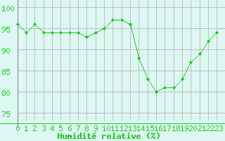 Courbe de l'humidit relative pour Connerr (72)