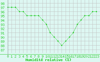 Courbe de l'humidit relative pour Saint-Amans (48)