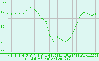 Courbe de l'humidit relative pour Guidel (56)