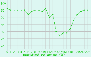 Courbe de l'humidit relative pour Nostang (56)