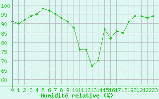 Courbe de l'humidit relative pour Cazaux (33)