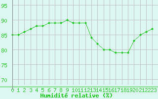 Courbe de l'humidit relative pour L'Huisserie (53)