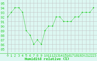 Courbe de l'humidit relative pour Saint-Brieuc (22)