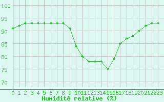 Courbe de l'humidit relative pour Sant Quint - La Boria (Esp)