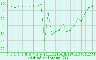 Courbe de l'humidit relative pour Saint-Bauzile (07)
