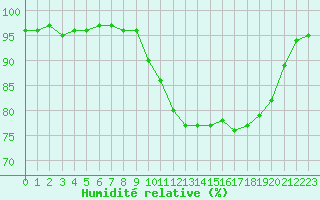 Courbe de l'humidit relative pour Saint-Mdard-d'Aunis (17)