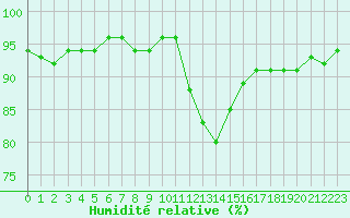 Courbe de l'humidit relative pour Thomery (77)